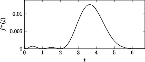 Figure 7. f+(t) with ω = 1, n = 3, ϕi+π∈{0.1,1,2} for i∈{1,2,3}.