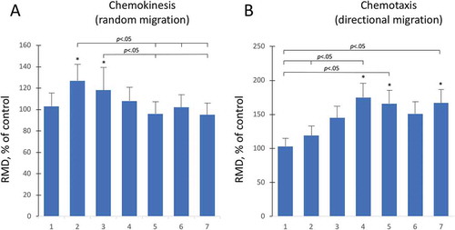 Figure 4. Random and directional migration was assessed with the AGKOS chemokinesis (a) and chemotaxis (b) assays, respectively. The AKGOS plates were monitored for 7 days and the relative migration distance (RMD) was calculated as a % ratio between migration in the presence of serum free medium with (test) or without (control) 1% Aminogam®. Statistical significance refers to test compared to controls at each time point. *, p < .05.