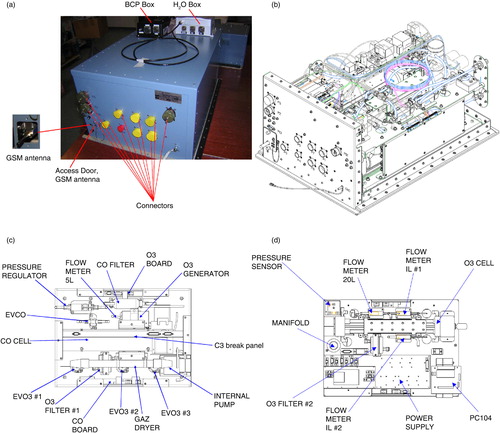 Fig. 4 Package1 picture and schemes. Without H2O and BCP boxes, Package1 weighs 35 kg and the dimensions are 630×450×314 mm. The main elements are listed and described in Table 3. (a) Photo of Package1. BCP box and H2O box are fixed on top. The GSM antenna for data transmissions is seen on the connectors face bottom left side. (b) Scheme of Package1 inside. (c) Scheme of the upper shelf viewed from the top. (d) Scheme of the lower shelf viewed from the top.