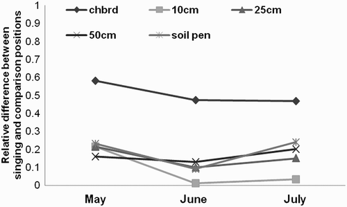 Figure 6. Relative difference between 19 Grasshopper Warbler singing and comparison positions for a range of habitat measures through the season.