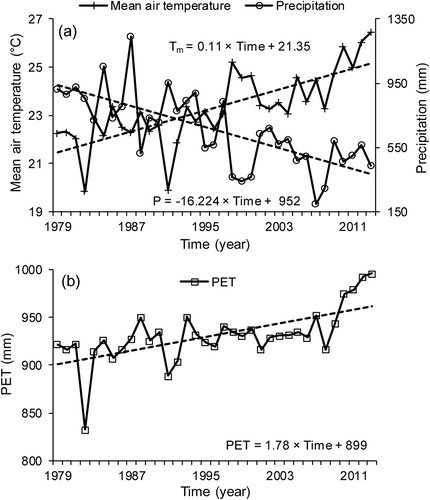 Figure 3. Long-term trends for the key meteorological variables: (a) mean air temperature and precipitation, and (b) potential evapotranspiration (PET) over the Lower Zab River Basin for the period 1979–2013.