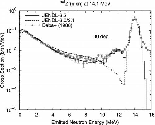 Figure 12 Double-differential neutron emission cross section of elemental zirconium