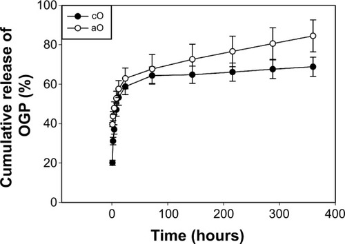 Figure 4 In vitro cumulative release of FITC-OGP in PBS over the 14-day time period.Notes: Samples were prepared via 24-hour mineralization, 24-hour coprecipitation of mineral and FITC-OGP (cO) and 24-hour mineralization, FITC-OGP adsorption (aO). The values represent the mean ± standard deviation (n=3).Abbreviations: FITC-OGP, fluorescein isothiocyanate-labeled OGP; OGP, osteogenic growth peptide; PBS, phosphate-buffered saline.