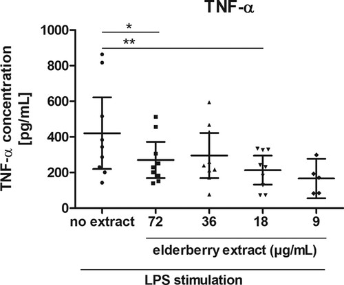 Figure 1. Inverse dose-dependent inhibition of TNF-α release after LPS-stimulation by elderberry extract. TNF-α levels (pg/mL) are shown as mean ± 95% CI (n = 9; n = 5 (9 µg/mL)).