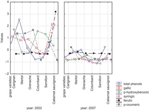 FIGURE 2 Mean values of phenolic acids in aged wines produced from different grape varieties.