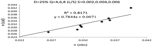 Figure 3. Correlation in roughness coefficient in 25% vegetation coverage.