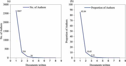 Figure 4. Frequency analysis of number of publications written by authors (a), and proportions of Authors in mRNA vaccine using Lotka’s law.