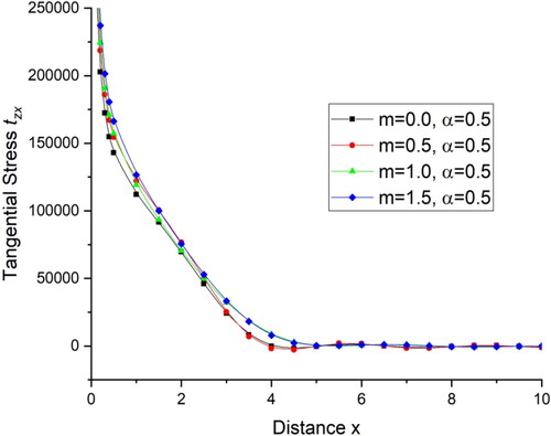 Figure 25. Variations of tangential stress tzx with distance x.