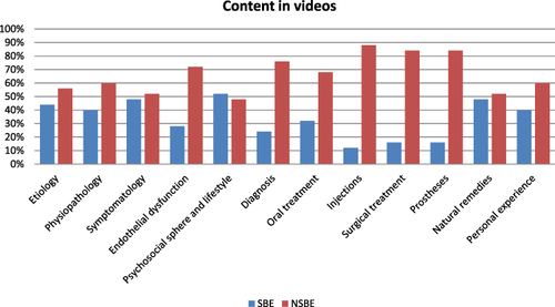 Figure 3 Information in videos. The percentage of videos that contain information about any aspect of ED.