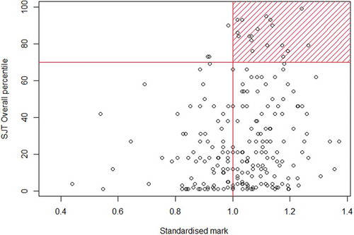 Figure 6. Cohort 1 SJT performance compared to first year academic marks.Note: The vertical red lines on this plot represents the average first year course mark. The horizontal red line represents the SJT percentile lowest score rated as an ‘above average performance’ by A&DC. The shaded area therefore identifies students who performed above average academically and on the SJT.