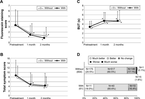 Figure 1 Corneal and conjunctival fluorescein staining scores (A), total symptom scores (B), tear film break-up time (BUT) (C), and patient-reported outcomes (D) in patients with and without the contact lens (CL) use.