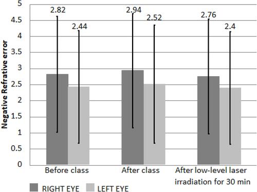 Figure 7 Refractive error before and after class and after 30 min of low-level laser irradiation in the experimental group.