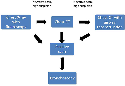 Figure 1 Algorithm for initial imaging.