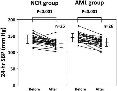 Figure 3. Mean 24-hr SBP before and after treatment. Each patient’s mean 24-hr SBP before and after ten weeks of treatment. The central bar on the vertical bars represents the mean ± SD. NCR: nifedipine controlled-release; AML: amlodipine; SBP: systolic blood pressure.
