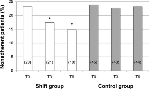 Figure 2 Prevalence of nonadherence in the two groups under study throughout the observation period, expressed as percentage value; the absolute number of patients is reported in columns (T0 = basal; T3 and T6 = after 3 and 6 months of follow-up, respectively).
