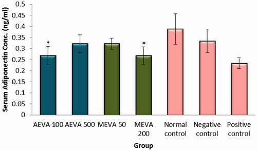 Figure 4. Serum concentrations of adiponectin in HFD fed rats treated with different concentrations of AEVA and MEVA. [* indicates significant difference at p < .05; comparisons are made to the NeC group. Data for the test groups were all significantly (p < .05) lower than the NoC group. AEVA 500 and MEVA 50 were significantly (p < .05) higher than the PC group (while the other two were similar)].