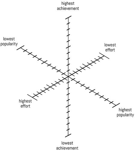 Figure 2. A three-dimensional conceptualisation of early adolescents’ mathematical identities.