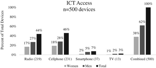 Figure 3. Access to ICT devices. Note: Values represent the percent of total devices owned by 352 participants; multiple devices could be selected.