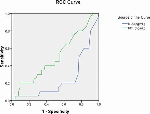 Figure 2. Receiver operating characteristic curve analyses of interleukin-6 and procalcitonin as diagnostic predictors of asymptomatic asymptomatic carriers of COVID-19. ROC: receiver operating characteristic; IL-6: interleukin-6; PCT: procalcitonin