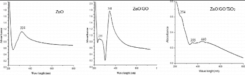 Figure 8. UV–vis spectra of thin films.