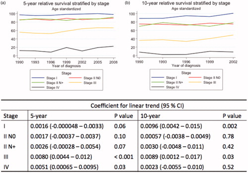 Figure 2. Development of 5 and 10 years relative survival in patients with different stages of breast cancer, 1989–2013.