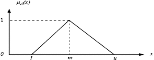 Figure 2. Fuzzy triangular number A˜.