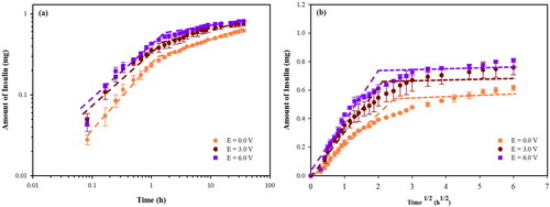 Figure 5. Amounts of Insulin released and permeated from Insulin loaded silk fibroin hydrogels (0.5% w/v SF) at various electric fields: (a) versus time in a log-log plot; (b) versus time1/2.