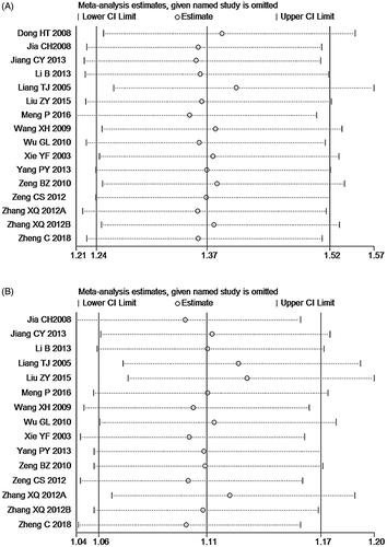 Figure 10. Sensitivity analysis for overall response rate (ORR, A) and disease control rate (DCR, B).