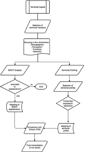 Figure 1. Diagram of the territorial capital assessment methodology’s workflow.