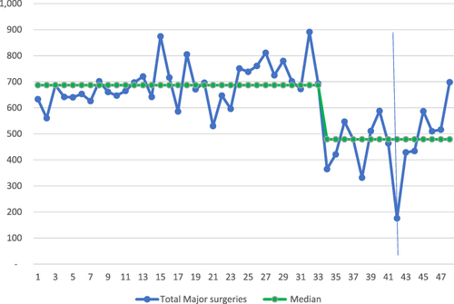 Figure 1 Level and trend of surgical volume in Ayder Comprehensive Specialized Hospital, Tigray, Ethiopia, 2017–2021 (N=29, 877).