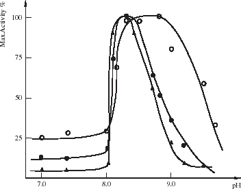 Figure 5. pH dependent activity variations of native-and modified SODs at 25°C: (○, native SOD); (•, SOD-I and ▴, SOD-II).