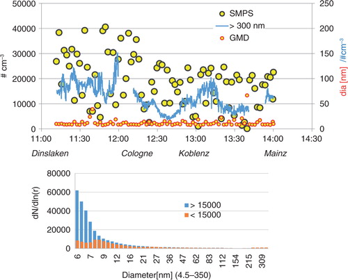 Fig. 7 Particle number concentrations, fine particles>300 nm (in blue), GMD and size distributions from the SMPS for the flight from Dinslaken to Mainz under totally overcast (8/8) conditions.