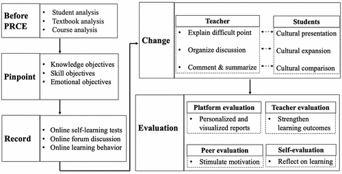 Figure 1. The instructional design of Western culture