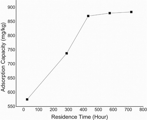 Figure 10. Plot of adsorption capacity versus residence time–ageing for mineral systems at pH = 4 and 10 mg L–1 metal concentration.