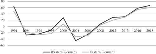 Figure 5. Satisfaction with own economic situation.Source: GGSS 1991–2018; n > 2000; How do you assess your own economic situation? Difference indicator: Answers of agreement-answers of disagreement.