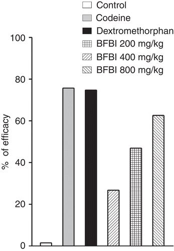 Figure 5.  Comparison of antitussive efficacy of butanol fraction of Ballota limbata (BFBl 200, 400, and 800 mg/kg), codeine 10 mg/kg, and dextromethorphan 10 mg/kg in mice.