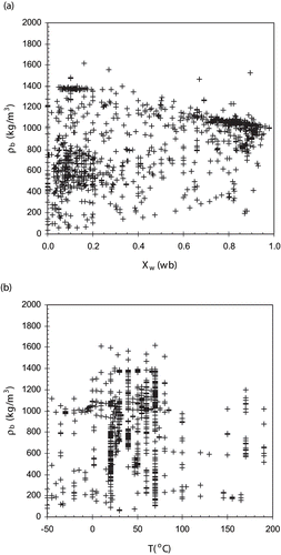 Figure 3 Apparent density data for all foods at various (a) moisture contents and (b) temperatures.