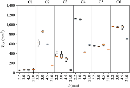 Figure 4. Experimental air pocket volumes for each configuration (C1 - C6), including the data from all repetitions.