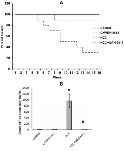 Figure 2. Effect of 5 mg/kg WRH-2412 on survival rate and AFP serum levels in HCC rats. (A) Survival rate represented as Kaplan-Meier curve. (B) AFP serum levels in the experimental groups. Values are presented as the mean ± SEM, *p < 0.05 vs. control; #p ≤ 0.05 vs. HCC group; AFP: α-fetoprotein; HCC: hepatocellular carcinoma; C: control.