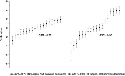 Figure 1. Comparison of SSR for 18 test responses independently judged by two groups. Data from Jones et al. (Citation2019).