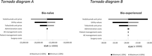 Figure 2. Deterministic sensitivity analysis: tornado diagram (A: bio-naive, B: bio-experienced).