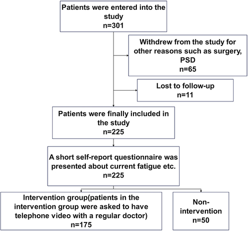 Figure 2 Study recruitment profile.