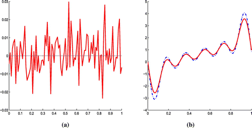 Figure 3. (a) Plot of noisy data ψ~(x) and the plot ψ(x)=0. (b) For α=2 and β=0.25, plot of f~(x)(-) and plot of f(x) (·-·-).