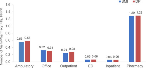 Figure 3 Follow-up HRU post-IPTW, by inhaler type: SMI (n=5360) and DPI (n=22,880), PPPM.