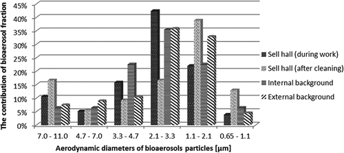 Figure 3. The contribution of fungal bioaerosol at workplaces in composting plant I.