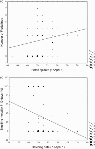 Figure 2. Correlations between hatching date (1 April = 1) and (a) number of fledglings (Kendall τ71 = 0.17, P < 0.05) and (b) nestling mortality in the second week of life (Kendall τ71 = −0.30, P < 0.05).