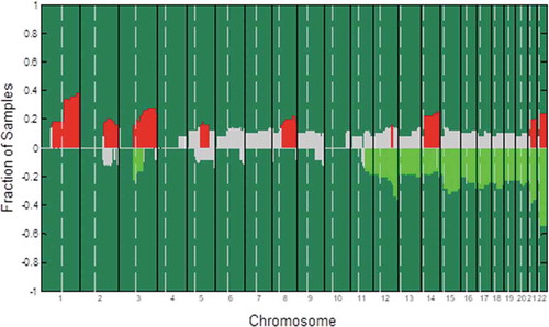 Figure 1. An aCGH-based analysis of DNA copy-number alteration frequencies in 50 endometrial carcinoma samples. Gains or losses for each measured sequence are shown on the y-axis, with sequences being aligned along the x-axis in chromosomal order. The significance threshold is represented by a dashed line. Significant DNA copy-number gain frequencies are marked by red lines, while significant DNA copy-number losses are marked by green lines. Non-significant changes are marked in gray. Vertical bars demarcate different chromosomes, with dashed vertical bars marking the separation between short and long arms of individual chromosomes