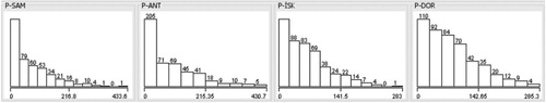 Figure 3. The histogram of rainfalls in all stations.