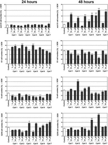 Figure 2.  Effects of compounds 1-3 and 5-7 on HeLa cell cycle distribution after incubation for 24 (left panels) and 48 h (right panels). *, ** and *** indicate p < 0.05, p < 0.01 and p < 0.001, respectively, as compared with the control cells.