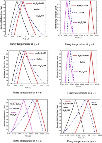 Figure 15. Comparison of Al2O3/SA, Cu/SA and Al2O3 + Cu/SA for varying of η.